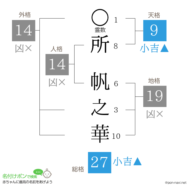 所 帆之華さんの姓名判断結果