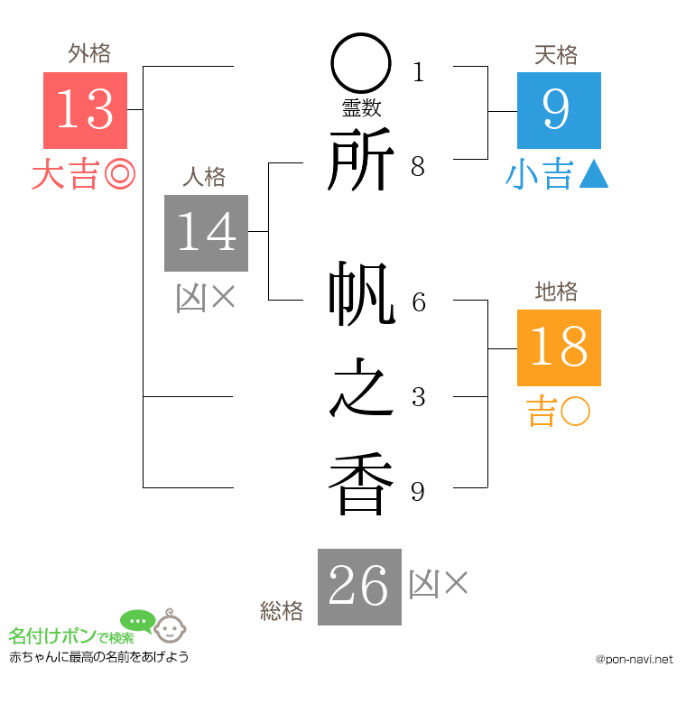 所 帆之香さんの姓名判断結果