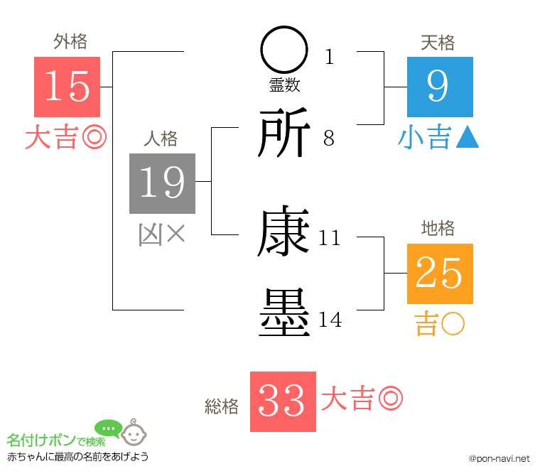 所 康墨さんの姓名判断結果