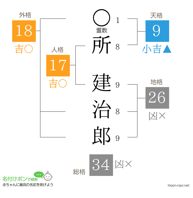 所 建治郎さんの姓名判断結果
