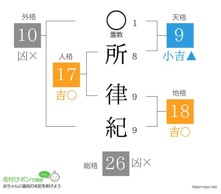 所 律紀さんの姓名判断結果