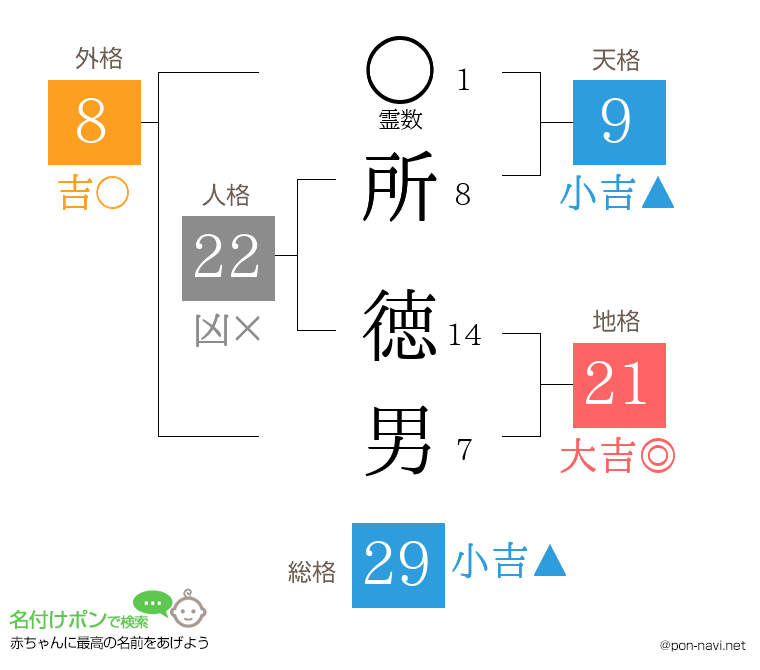 所 徳男さんの姓名判断結果