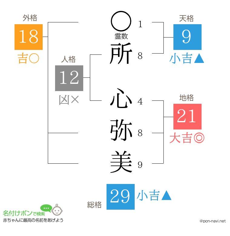 所 心弥美さんの姓名判断結果