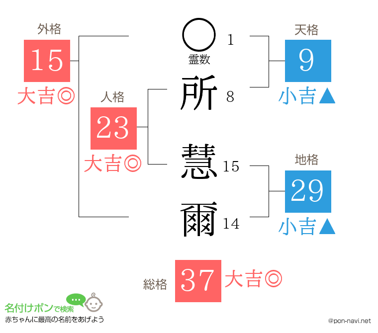 所 慧爾さんの姓名判断結果