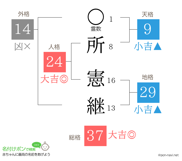 所 憲継さんの姓名判断結果