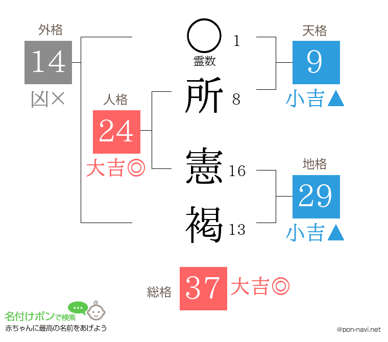 所 憲褐さんの姓名判断結果