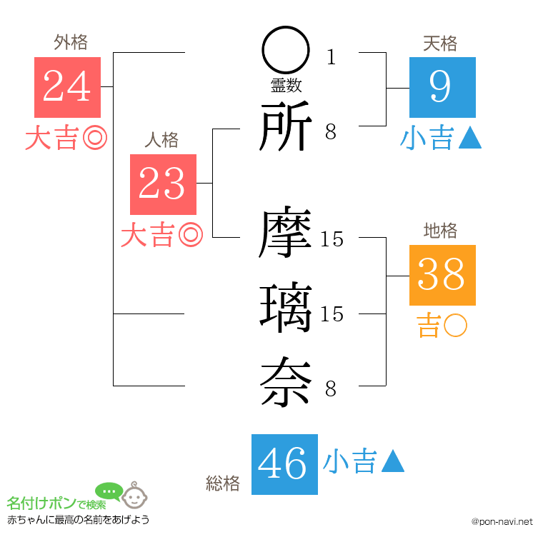 所 摩璃奈さんの姓名判断結果