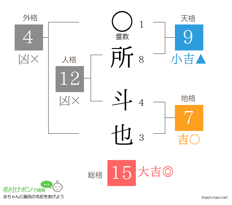 所 斗也さんの姓名判断結果