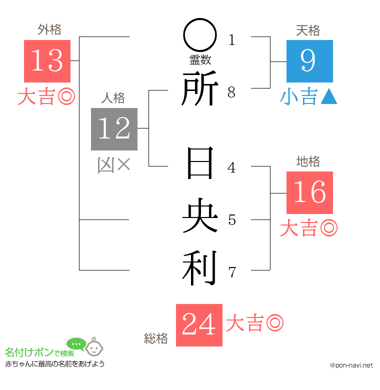 所 日央利さんの姓名判断結果