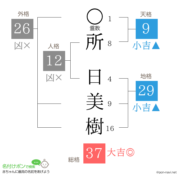 所 日美樹さんの姓名判断結果