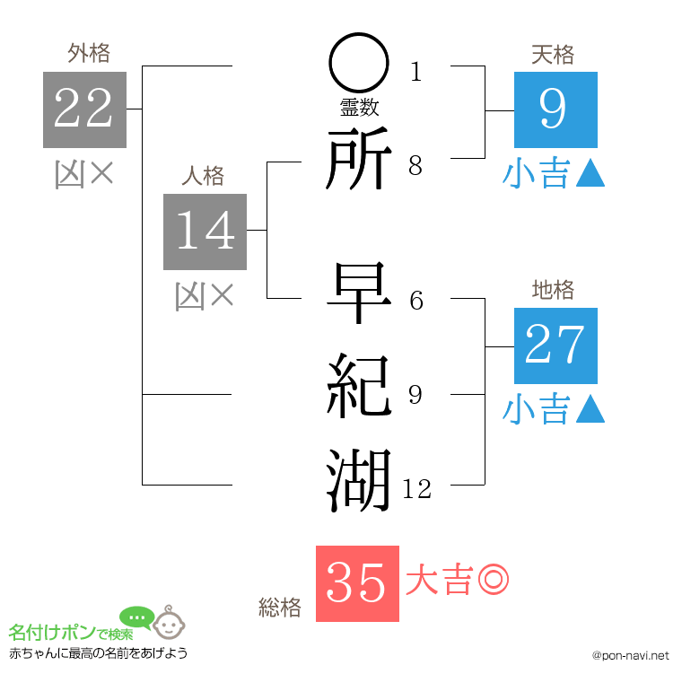 所 早紀湖さんの姓名判断結果