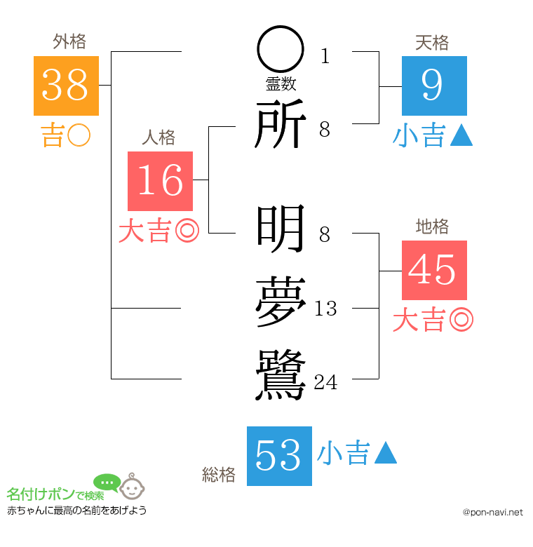 所 明夢鷺さんの姓名判断結果