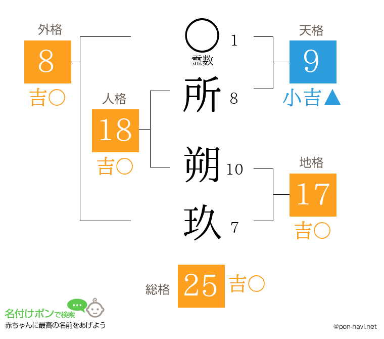 所 朔玖さんの姓名判断結果