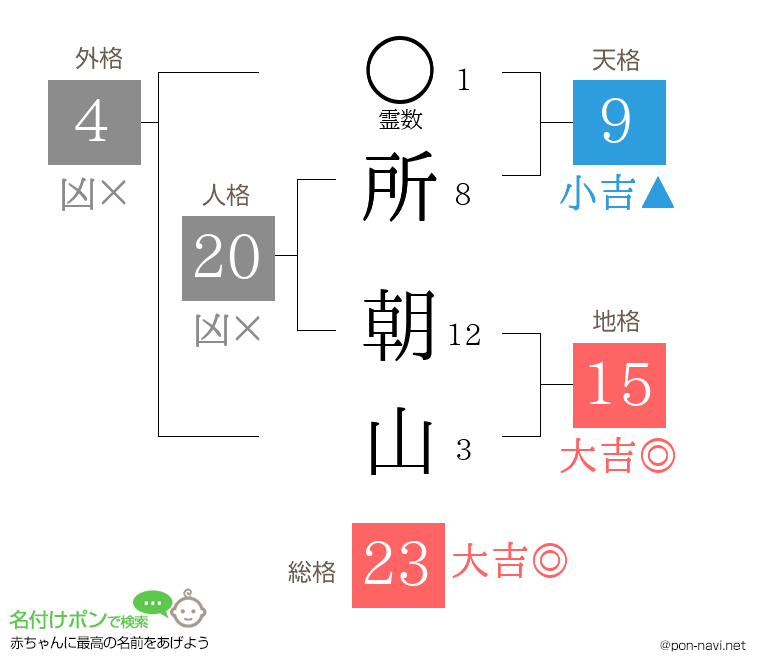 所 朝山さんの姓名判断結果