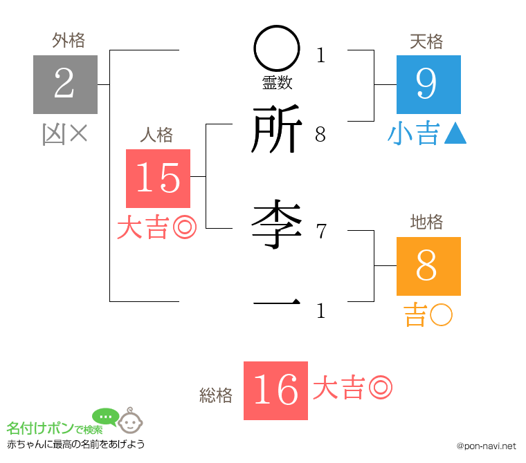 所 李一さんの姓名判断結果