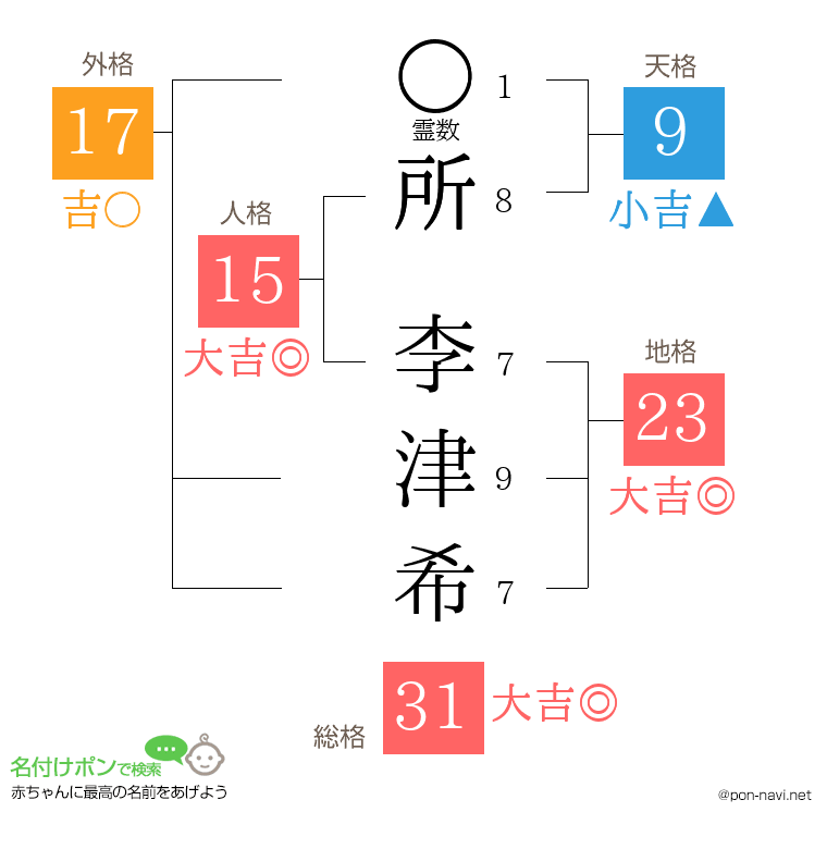 所 李津希さんの姓名判断結果