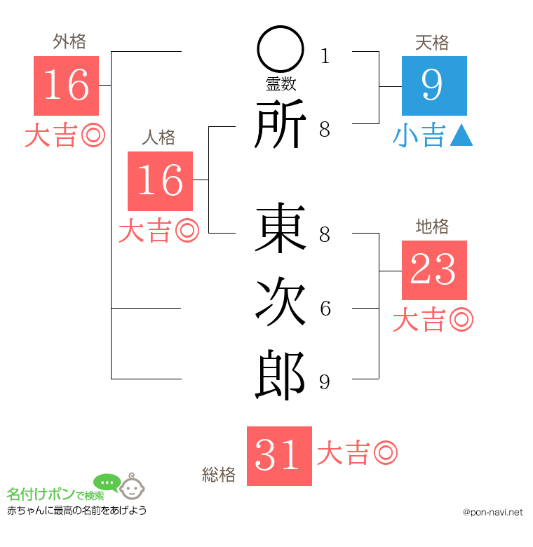 所 東次郎さんの姓名判断結果