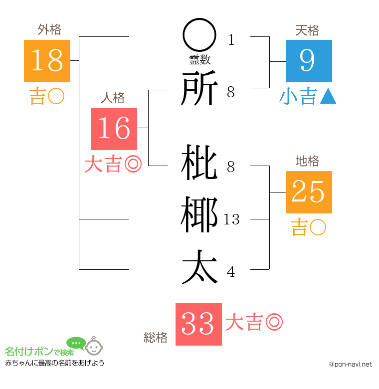 所 枇椰太さんの姓名判断結果