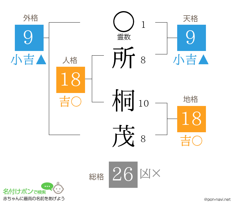 所 桐茂さんの姓名判断結果