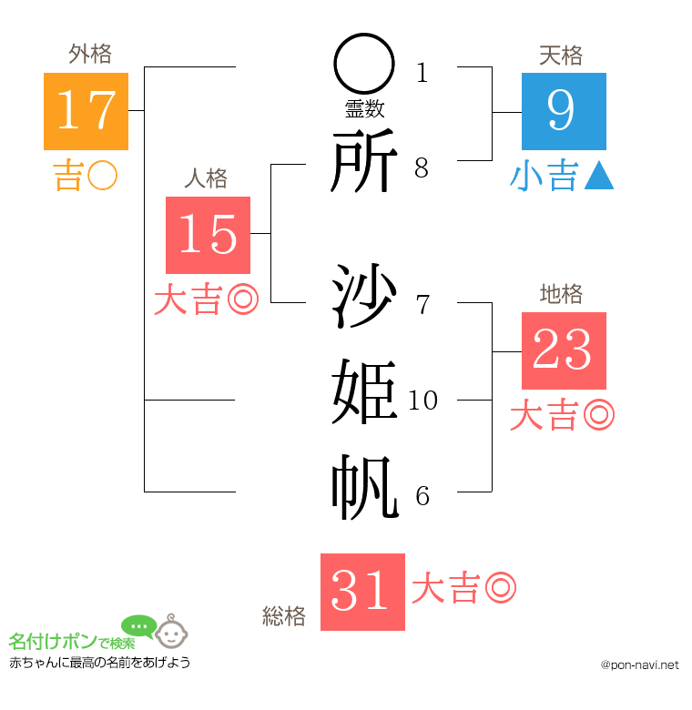 所 沙姫帆さんの姓名判断結果