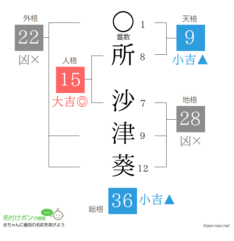 所 沙津葵さんの姓名判断結果