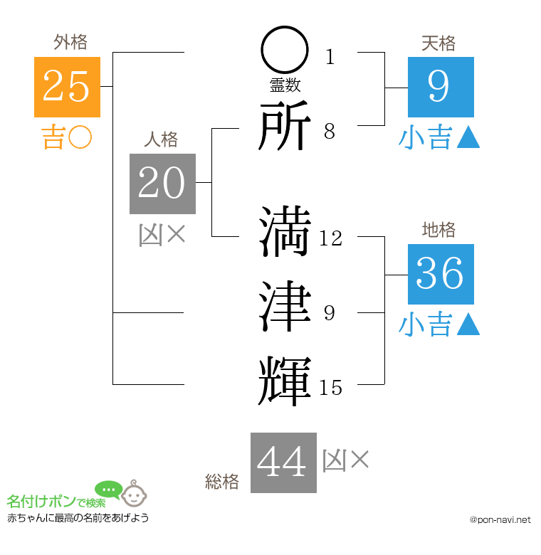 所 満津輝さんの姓名判断結果