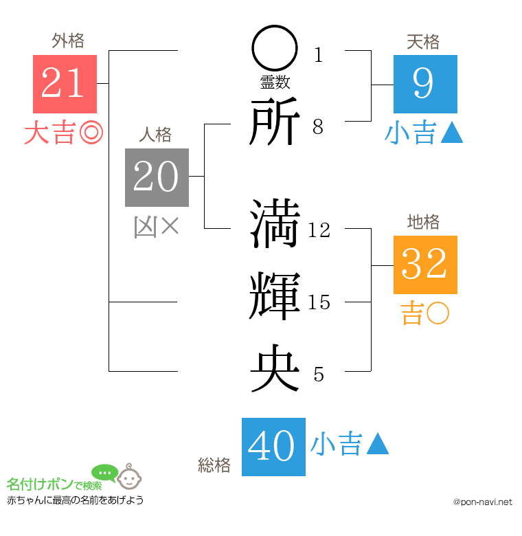 所 満輝央さんの姓名判断結果
