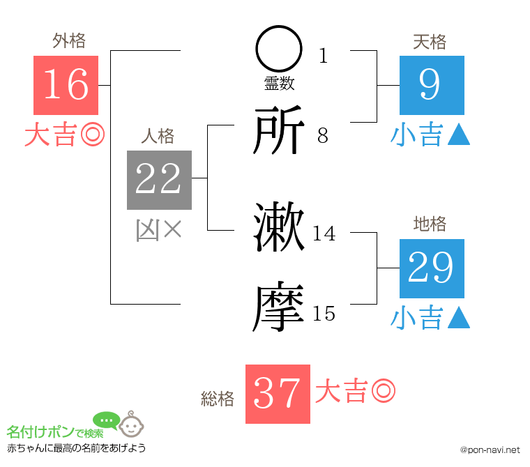 所 漱摩さんの姓名判断結果