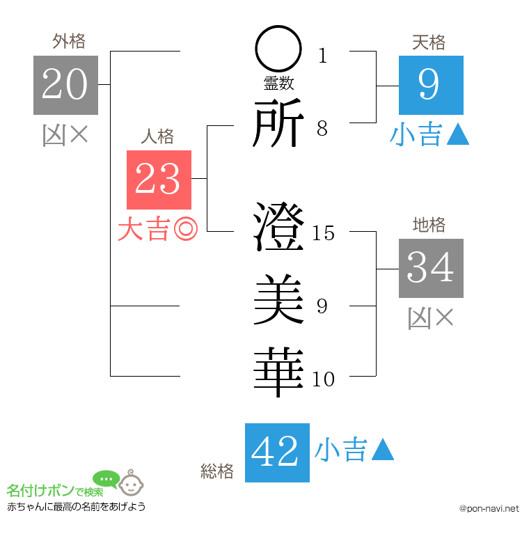 所 澄美華さんの姓名判断結果