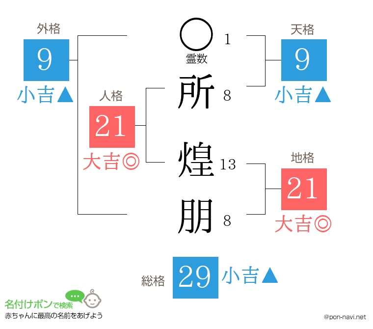 所 煌朋さんの姓名判断結果