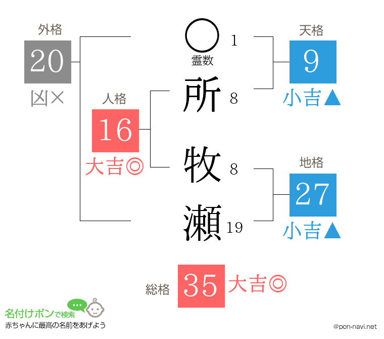 所 牧瀬さんの姓名判断結果