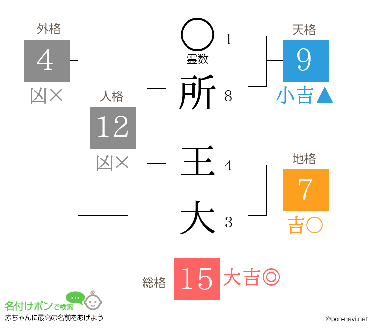 所 王大さんの姓名判断結果