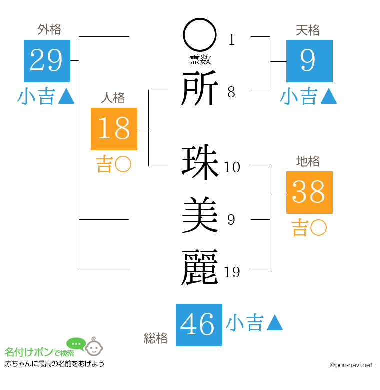 所 珠美麗さんの姓名判断結果