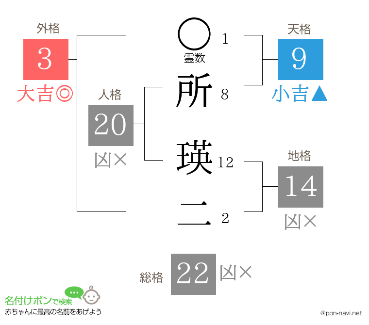 所 瑛二さんの姓名判断結果