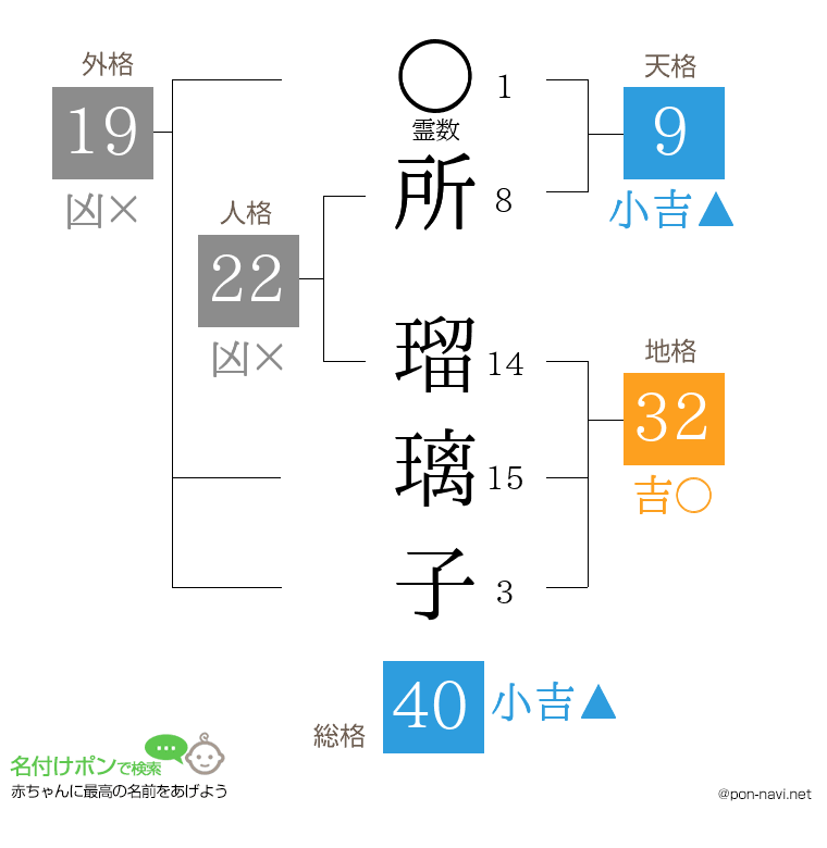 所 瑠璃子さんの姓名判断結果