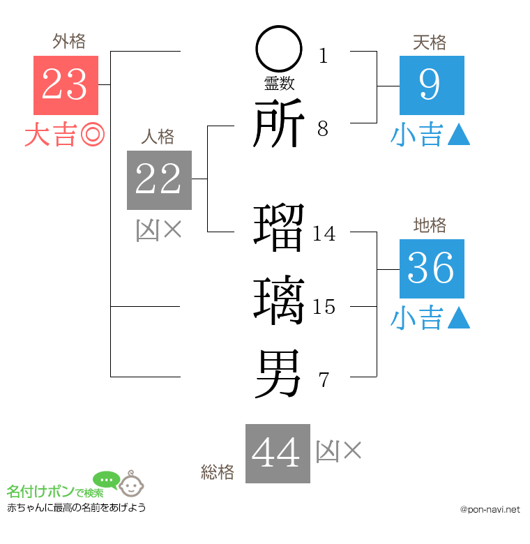 所 瑠璃男さんの姓名判断結果