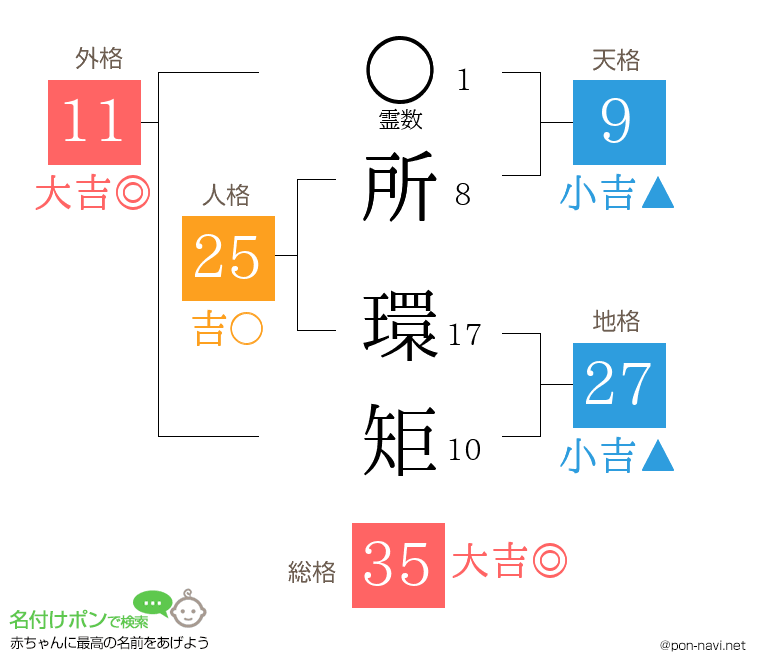 所 環矩さんの姓名判断結果