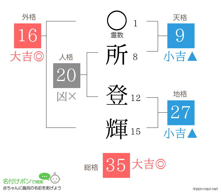 所 登輝さんの姓名判断結果