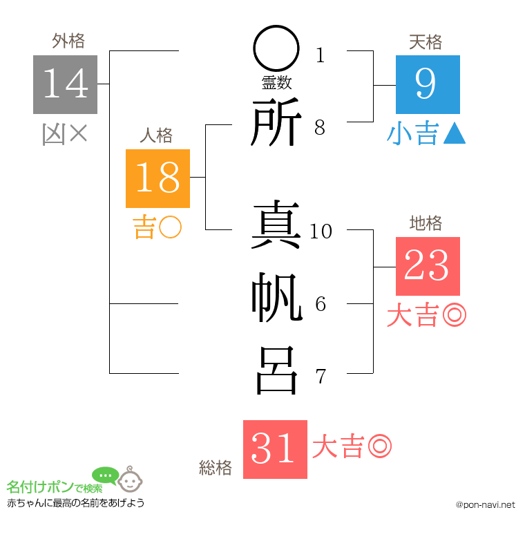 所 真帆呂さんの姓名判断結果