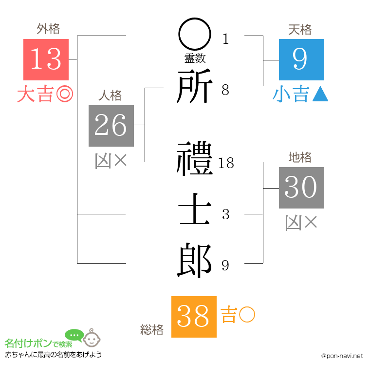 所 禮士郎さんの姓名判断結果