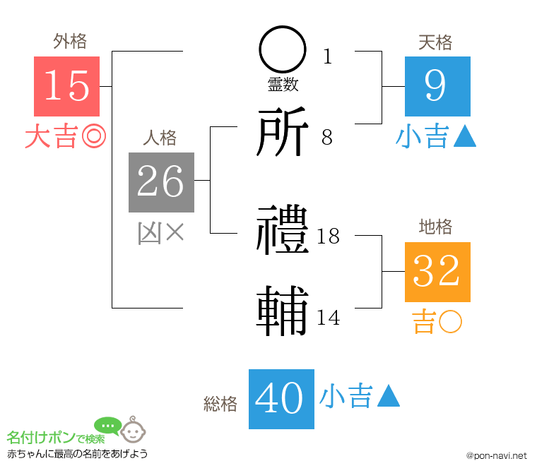 所 禮輔さんの姓名判断結果