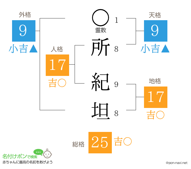 所 紀坦さんの姓名判断結果