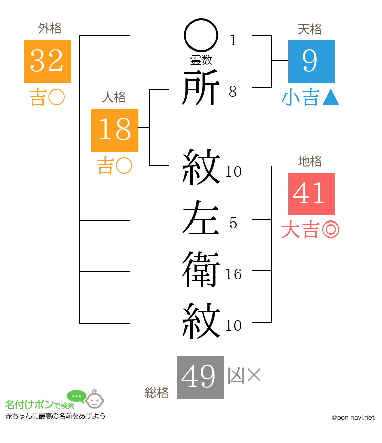 所 紋左衛紋さんの姓名判断結果