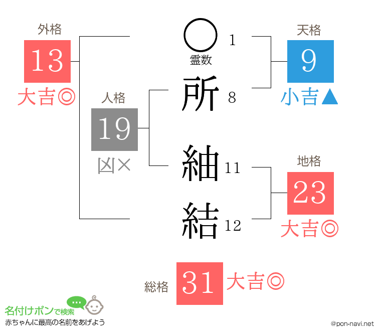 所 紬結さんの姓名判断結果