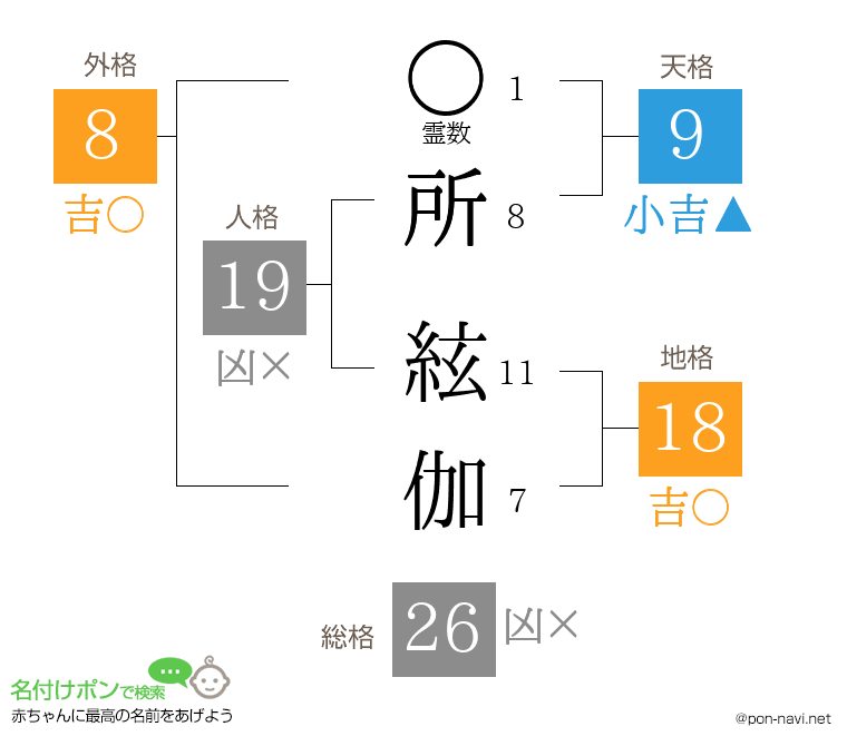 所 絃伽さんの姓名判断結果
