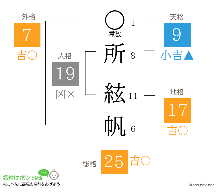 所 絃帆さんの姓名判断結果
