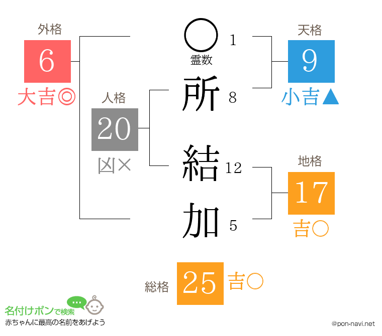 所 結加さんの姓名判断結果