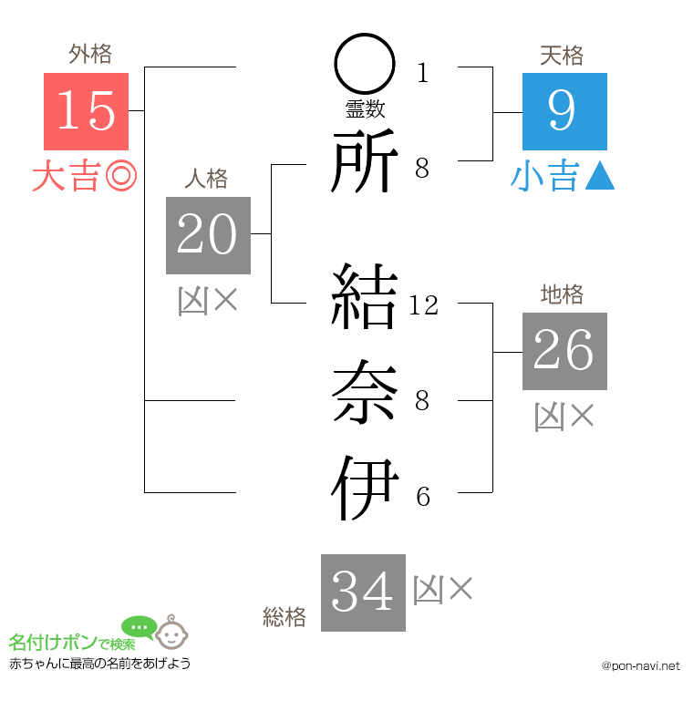 所 結奈伊さんの姓名判断結果