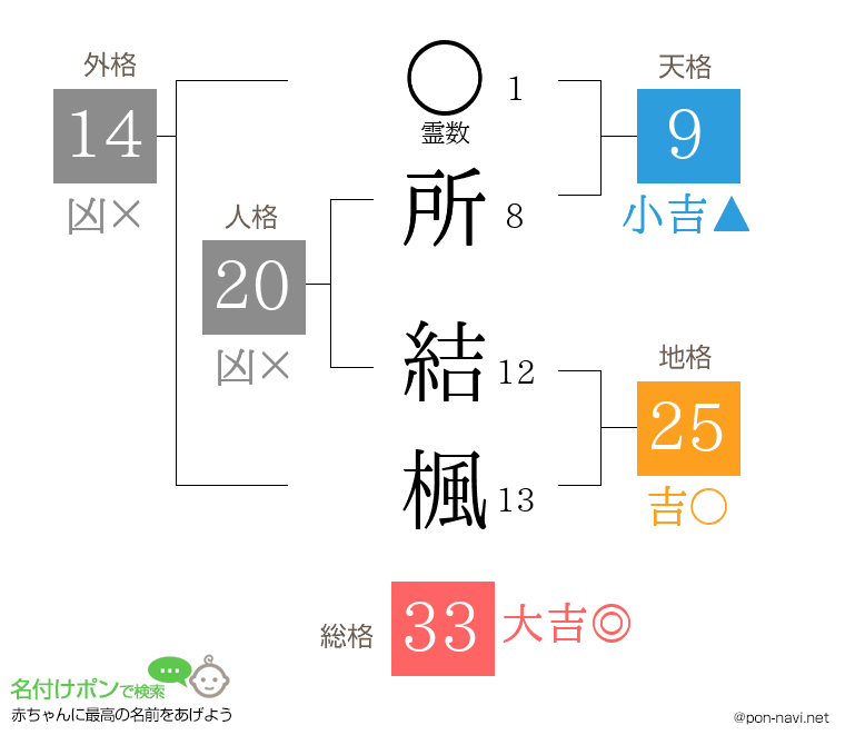 所 結楓さんの姓名判断結果