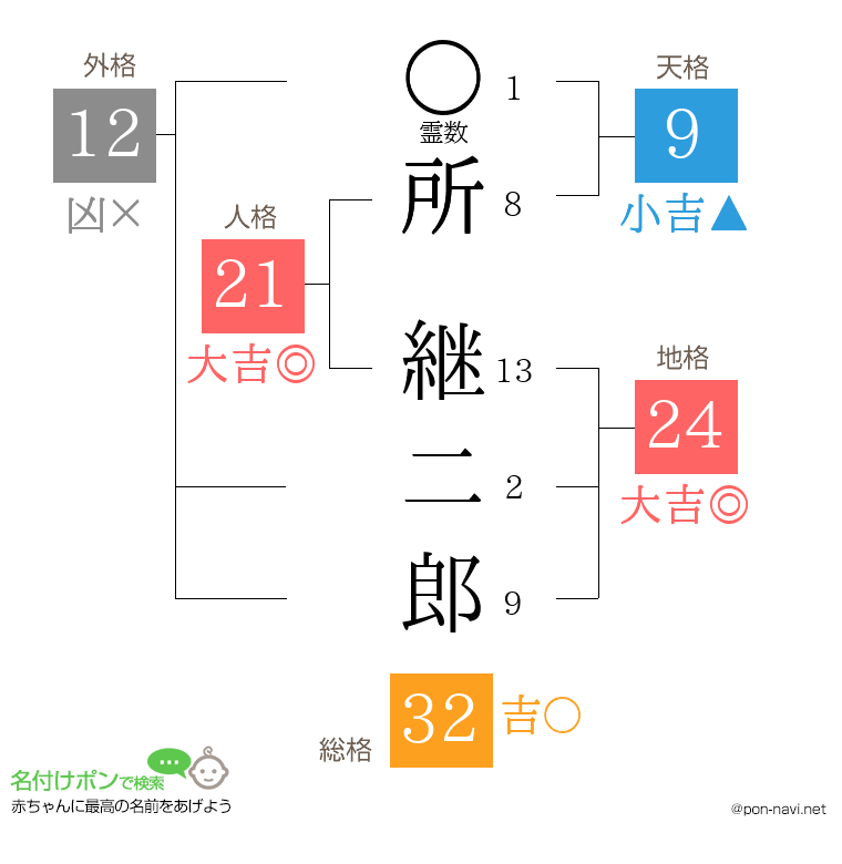 所 継二郎さんの姓名判断結果